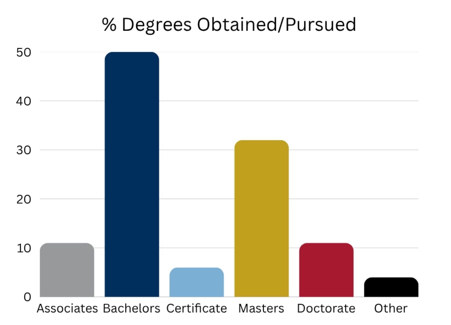 SOF Degrees obtained graphic
